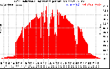 Solar PV/Inverter Performance Solar Radiation & Day Average per Minute