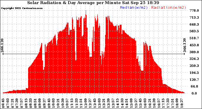 Solar PV/Inverter Performance Solar Radiation & Day Average per Minute