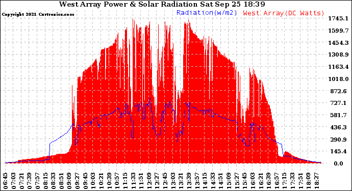 Solar PV/Inverter Performance West Array Power Output & Solar Radiation