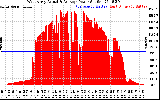 Solar PV/Inverter Performance West Array Actual & Average Power Output