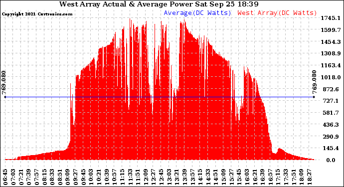 Solar PV/Inverter Performance West Array Actual & Average Power Output