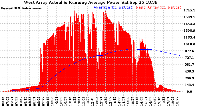 Solar PV/Inverter Performance West Array Actual & Running Average Power Output