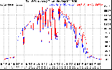 Solar PV/Inverter Performance Photovoltaic Panel Power Output