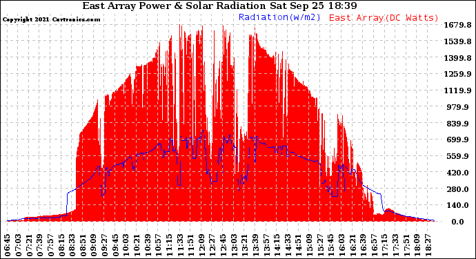 Solar PV/Inverter Performance East Array Power Output & Solar Radiation