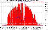 Solar PV/Inverter Performance East Array Power Output & Effective Solar Radiation