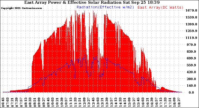 Solar PV/Inverter Performance East Array Power Output & Effective Solar Radiation