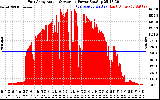 Solar PV/Inverter Performance East Array Actual & Average Power Output