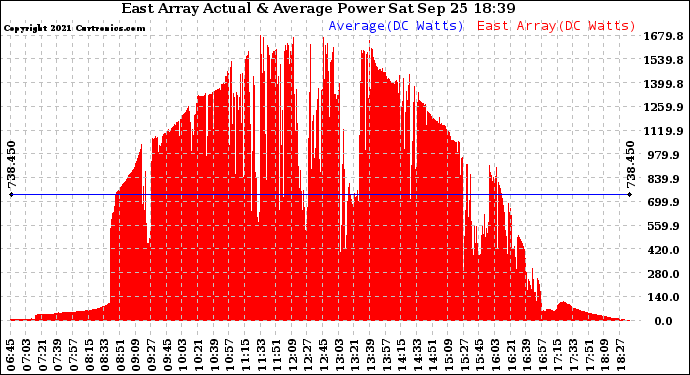 Solar PV/Inverter Performance East Array Actual & Average Power Output