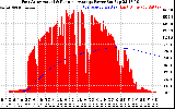 Solar PV/Inverter Performance East Array Actual & Running Average Power Output