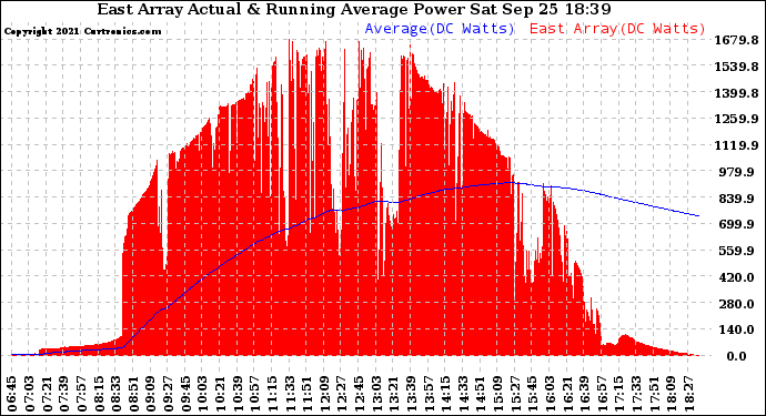 Solar PV/Inverter Performance East Array Actual & Running Average Power Output