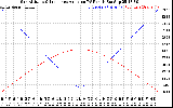 Solar PV/Inverter Performance Sun Altitude Angle & Sun Incidence Angle on PV Panels