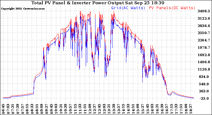 Solar PV/Inverter Performance PV Panel Power Output & Inverter Power Output