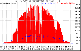 Solar PV/Inverter Performance Total PV Panel Power Output & Solar Radiation