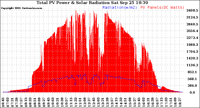 Solar PV/Inverter Performance Total PV Panel Power Output & Solar Radiation