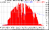 Solar PV/Inverter Performance Total PV Panel & Running Average Power Output