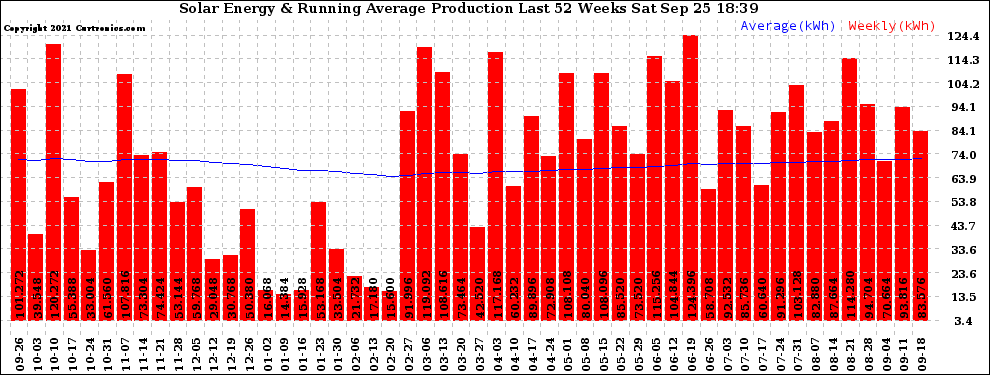 Solar PV/Inverter Performance Weekly Solar Energy Production Running Average Last 52 Weeks