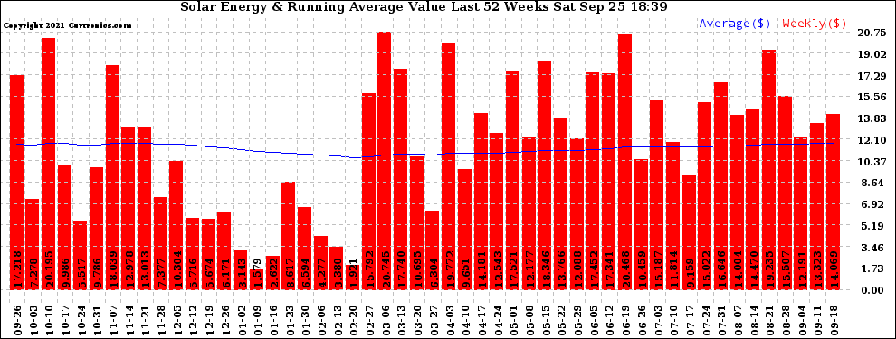 Solar PV/Inverter Performance Weekly Solar Energy Production Value Running Average Last 52 Weeks