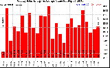 Milwaukee Solar Powered Home WeeklyProductionValue