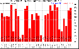 Solar PV/Inverter Performance Daily Solar Energy Production