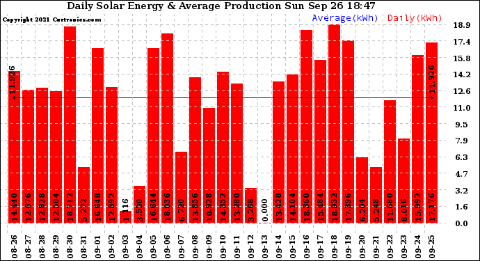 Solar PV/Inverter Performance Daily Solar Energy Production