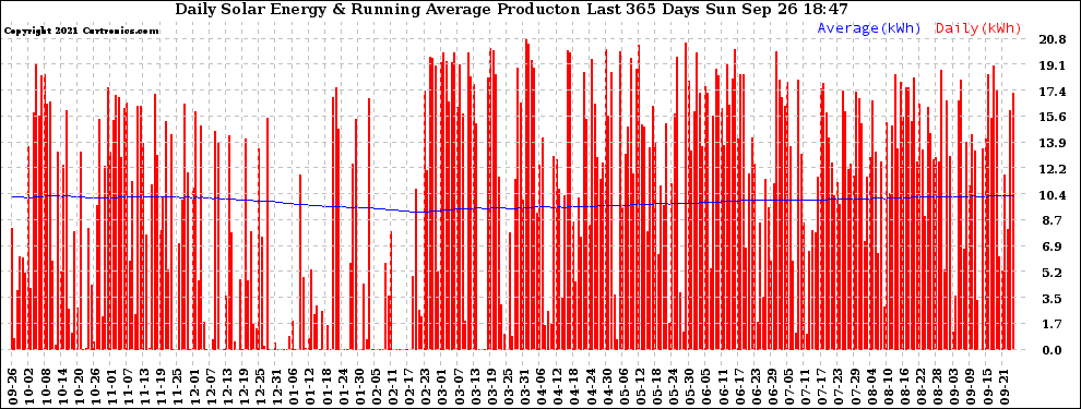 Solar PV/Inverter Performance Daily Solar Energy Production Running Average Last 365 Days