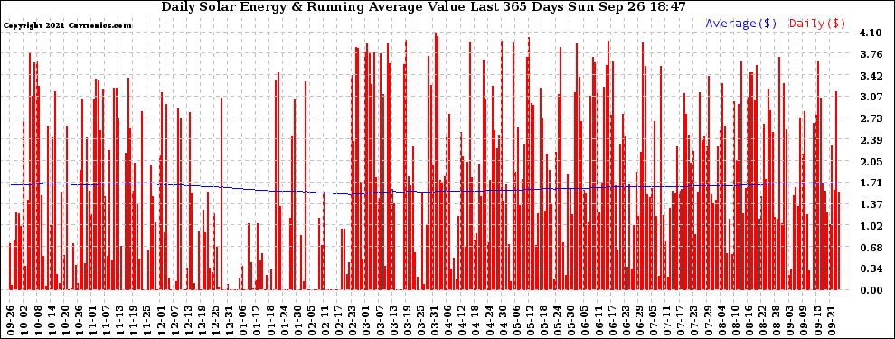 Solar PV/Inverter Performance Daily Solar Energy Production Value Running Average Last 365 Days