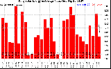 Solar PV/Inverter Performance Daily Solar Energy Production Value