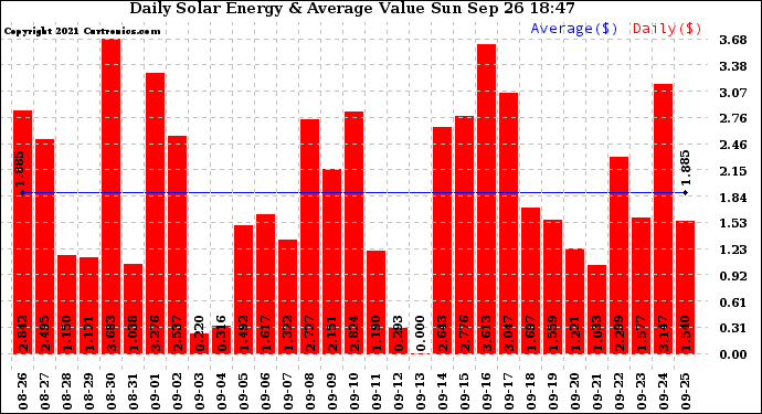 Solar PV/Inverter Performance Daily Solar Energy Production Value