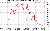 Solar PV/Inverter Performance Daily Energy Production Per Minute