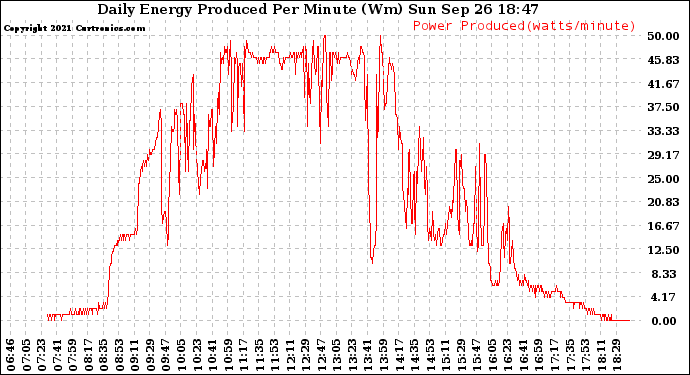 Solar PV/Inverter Performance Daily Energy Production Per Minute