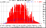 Solar PV/Inverter Performance Grid Power & Solar Radiation