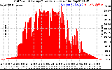 Solar PV/Inverter Performance Inverter Power Output