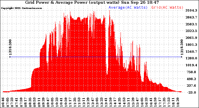 Solar PV/Inverter Performance Inverter Power Output