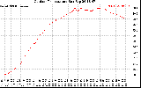 Solar PV/Inverter Performance Outdoor Temperature