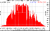 Solar PV/Inverter Performance Solar Radiation & Day Average per Minute