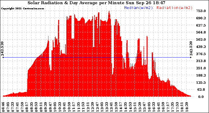 Solar PV/Inverter Performance Solar Radiation & Day Average per Minute