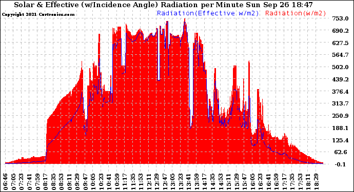 Solar PV/Inverter Performance Solar Radiation & Effective Solar Radiation per Minute