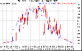 Solar PV/Inverter Performance Photovoltaic Panel Current Output