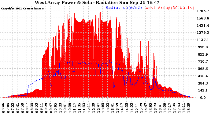 Solar PV/Inverter Performance West Array Power Output & Solar Radiation