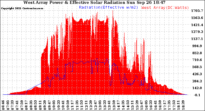 Solar PV/Inverter Performance West Array Power Output & Effective Solar Radiation