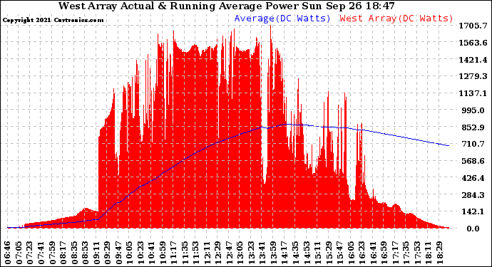 Solar PV/Inverter Performance West Array Actual & Running Average Power Output