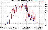 Solar PV/Inverter Performance Photovoltaic Panel Power Output