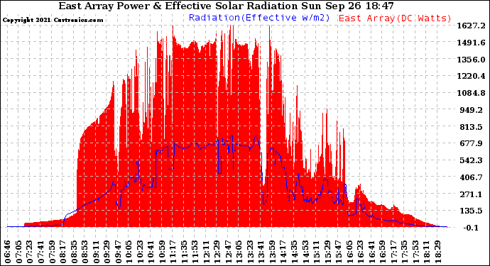 Solar PV/Inverter Performance East Array Power Output & Effective Solar Radiation