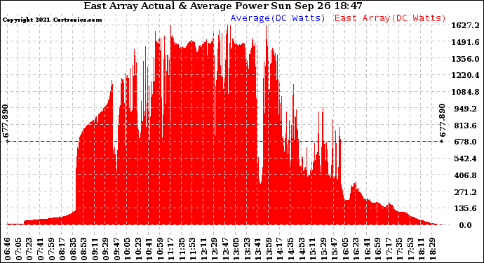 Solar PV/Inverter Performance East Array Actual & Average Power Output