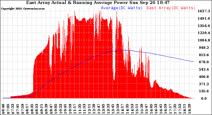 Solar PV/Inverter Performance East Array Actual & Running Average Power Output