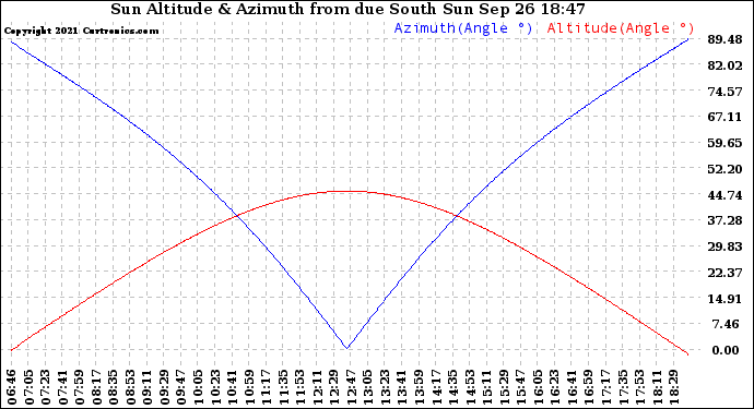 Solar PV/Inverter Performance Sun Altitude Angle & Azimuth Angle