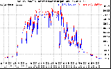 Solar PV/Inverter Performance PV Panel Power Output & Inverter Power Output