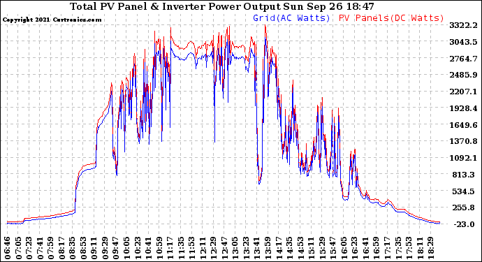 Solar PV/Inverter Performance PV Panel Power Output & Inverter Power Output