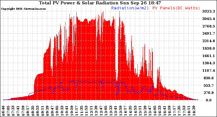 Solar PV/Inverter Performance Total PV Panel Power Output & Solar Radiation