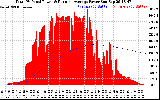 Solar PV/Inverter Performance Total PV Panel & Running Average Power Output